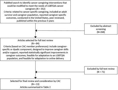 Community-Driven Identification and Adaptation of a Cancer Caregiving Intervention for LGBTQIA Populations